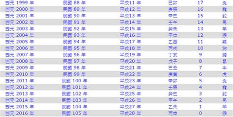 49年次屬什麼|中西年歲對照表 農曆歲次 生肖 歲數